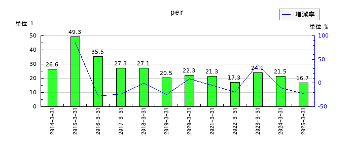 カルビーのperの推移