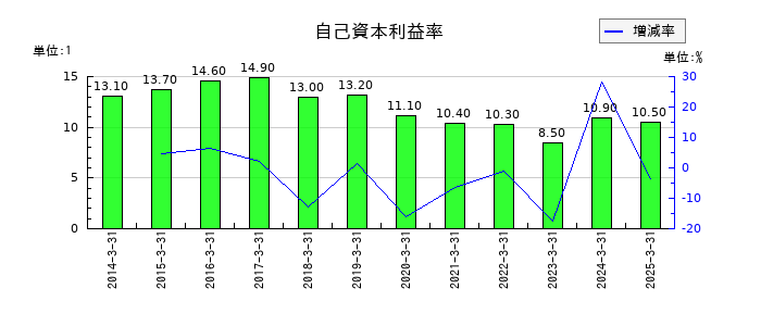 カルビーの自己資本利益率の推移