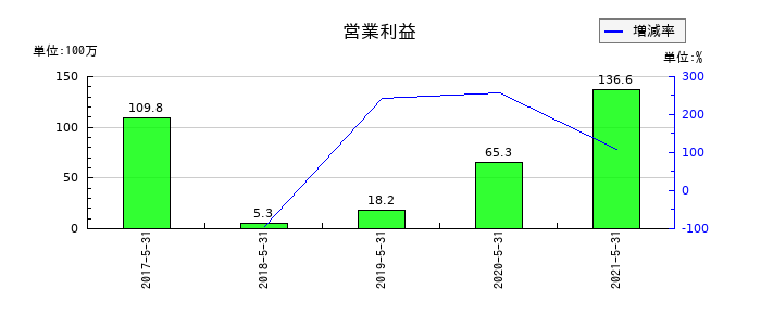 五洋食品産業の通期の営業利益推移