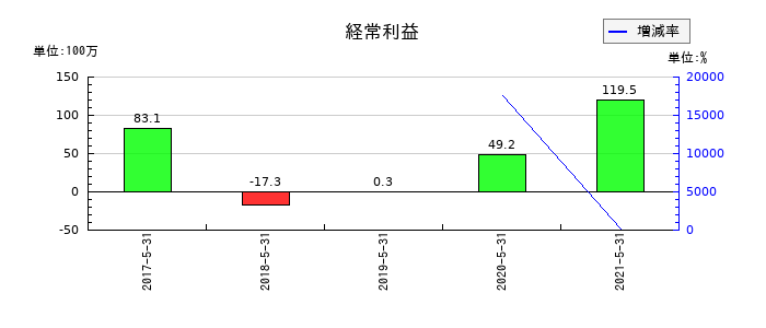五洋食品産業の通期の経常利益推移