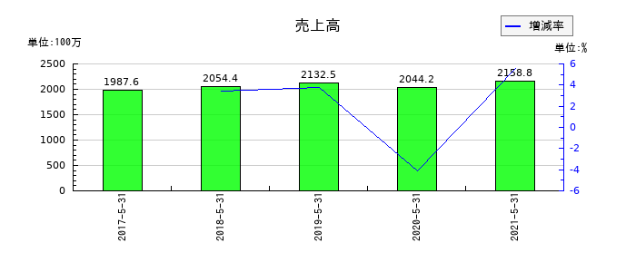 五洋食品産業の通期の売上高推移