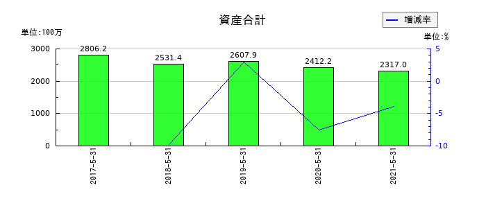 五洋食品産業の資産合計の推移