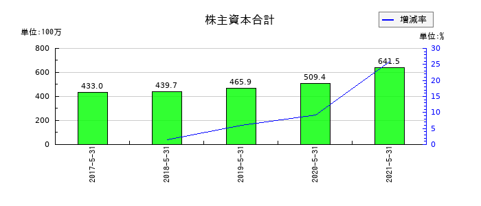 五洋食品産業の株主資本合計の推移