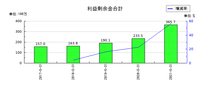 五洋食品産業の利益剰余金合計の推移