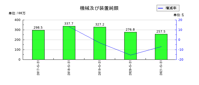 五洋食品産業の機械及び装置純額の推移