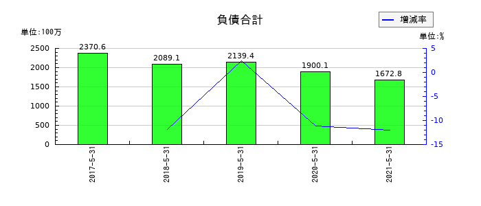 五洋食品産業の負債合計の推移