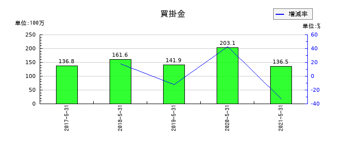 五洋食品産業の買掛金の推移
