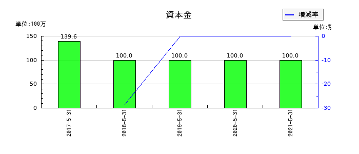 五洋食品産業の資本金の推移