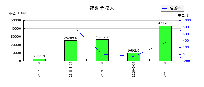 五洋食品産業の補助金収入の推移