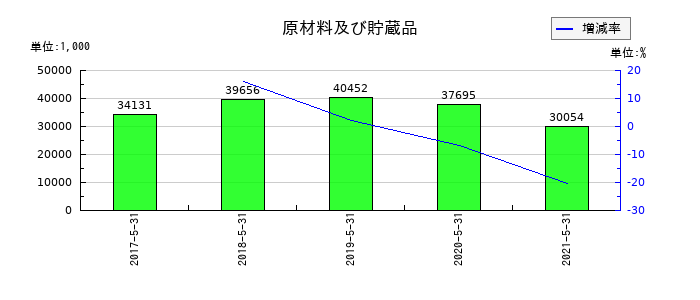 五洋食品産業の原材料及び貯蔵品の推移