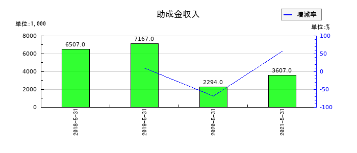五洋食品産業の助成金収入の推移