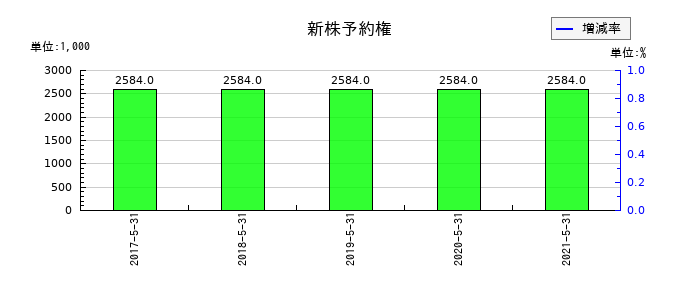 五洋食品産業の新株予約権の推移
