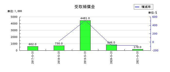 五洋食品産業の受取補償金の推移