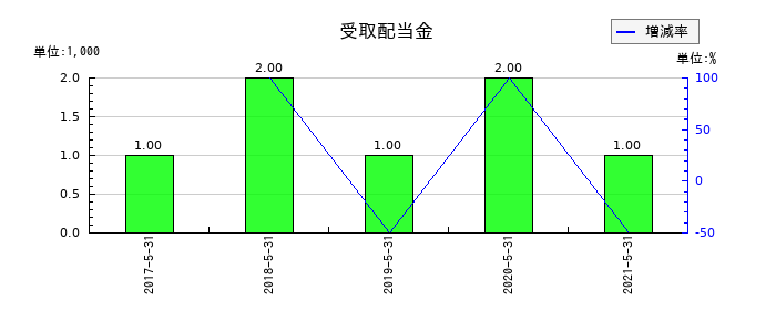 五洋食品産業の受取配当金の推移