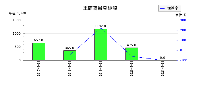 五洋食品産業の車両運搬具純額の推移