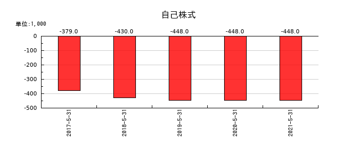 五洋食品産業の自己株式の推移