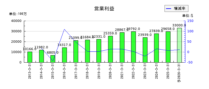 森永乳業の通期の営業利益推移