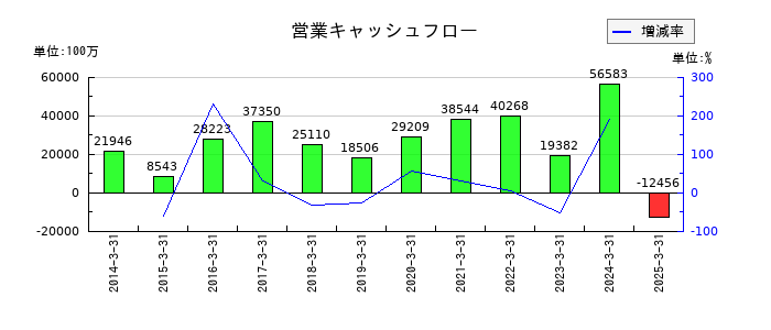 森永乳業の営業キャッシュフロー推移