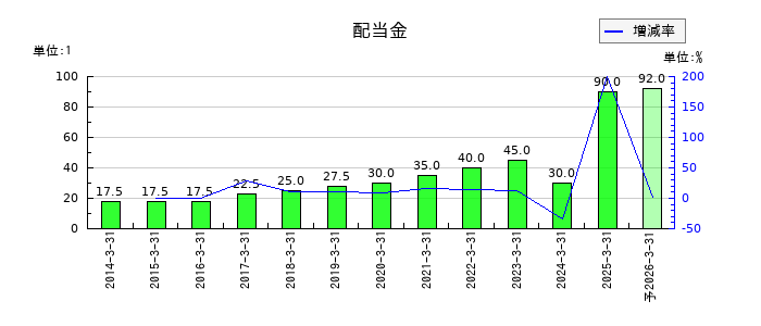 森永乳業の年間配当金推移