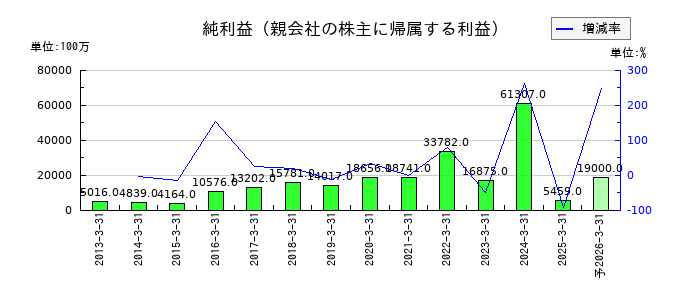 森永乳業の通期の純利益推移