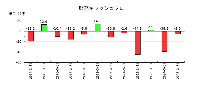 森永乳業の財務キャッシュフロー推移