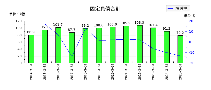 森永乳業の固定負債合計の推移
