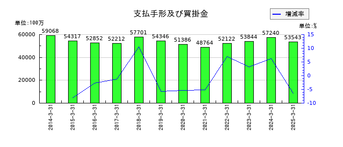 森永乳業の支払手形及び買掛金の推移