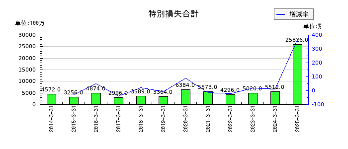 森永乳業の特別損失合計の推移