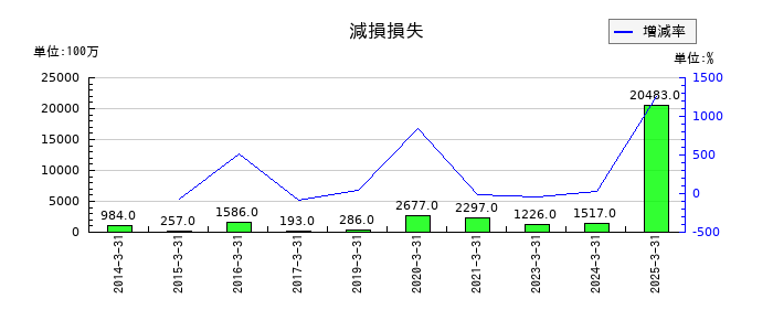 森永乳業の減損損失の推移