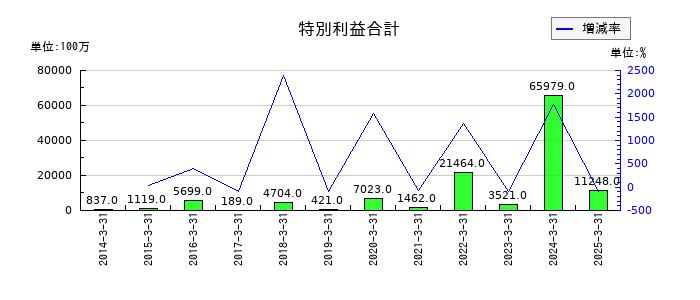 森永乳業の特別利益合計の推移