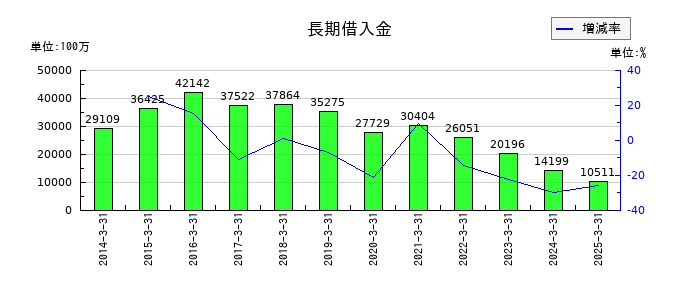 森永乳業の長期借入金の推移