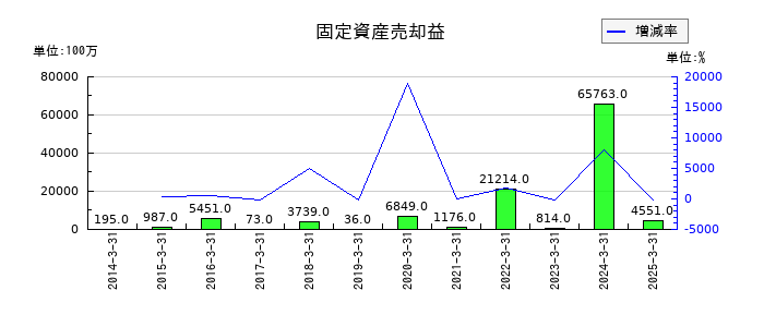 森永乳業の固定資産売却益の推移