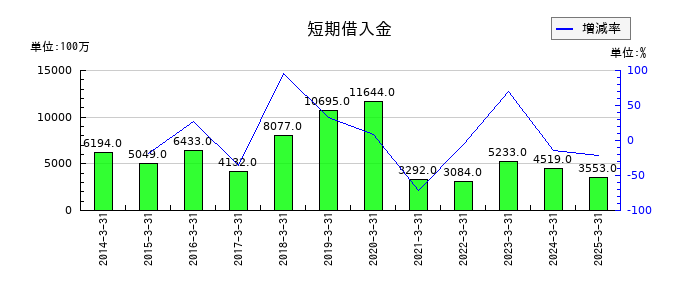 森永乳業の短期借入金の推移