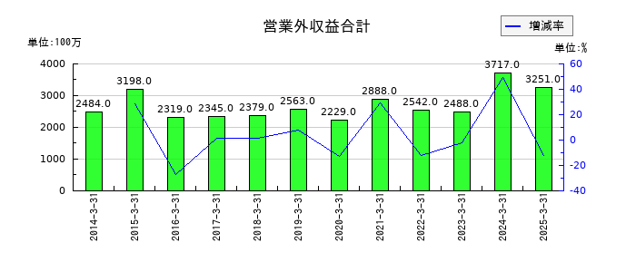森永乳業の営業外収益合計の推移