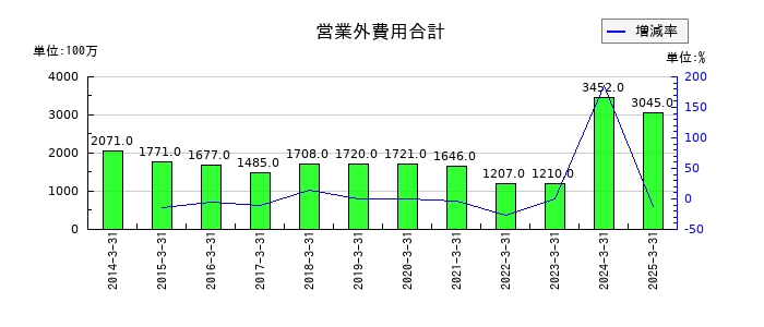 森永乳業の営業外費用合計の推移