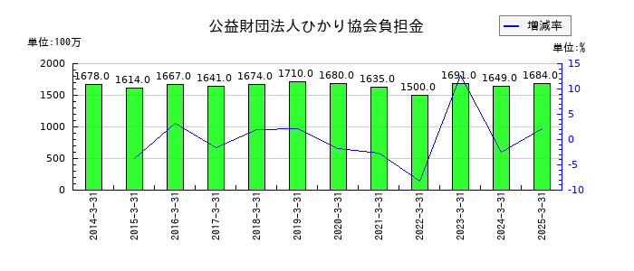 森永乳業の公益財団法人ひかり協会負担金の推移