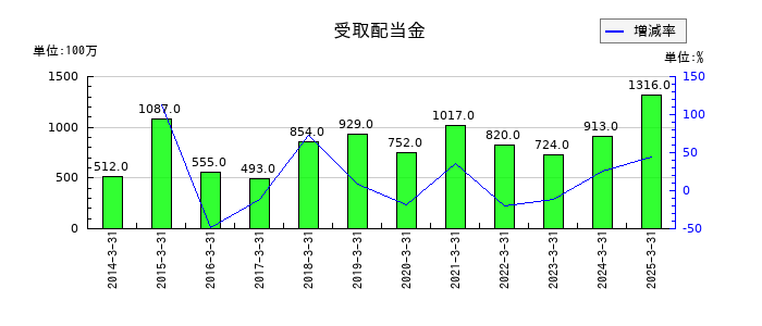 森永乳業の受取配当金の推移