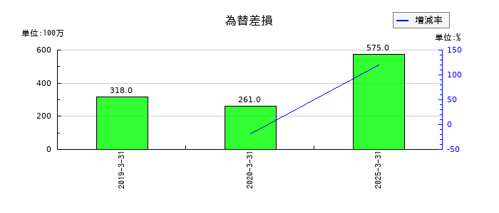 森永乳業の為替差損の推移