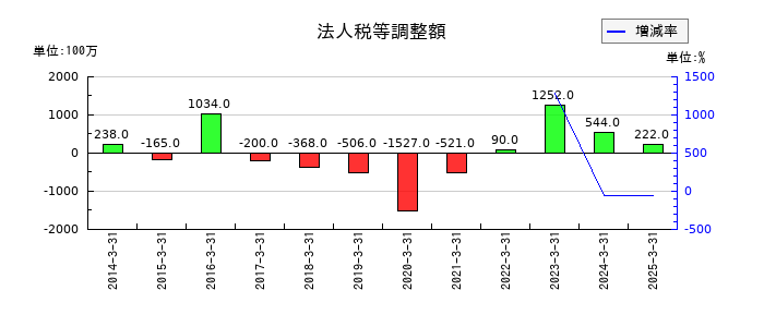 森永乳業の法人税等調整額の推移