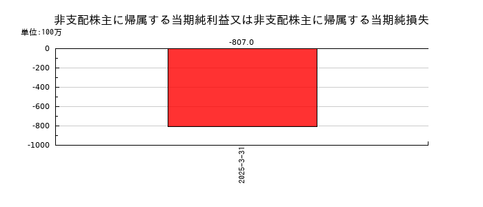 森永乳業の非支配株主に帰属する当期純利益又は非支配株主に帰属する当期純損失の推移