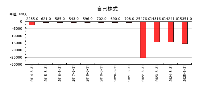 森永乳業の自己株式の推移