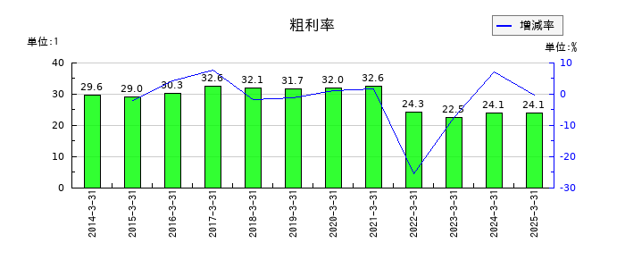 森永乳業の粗利率の推移