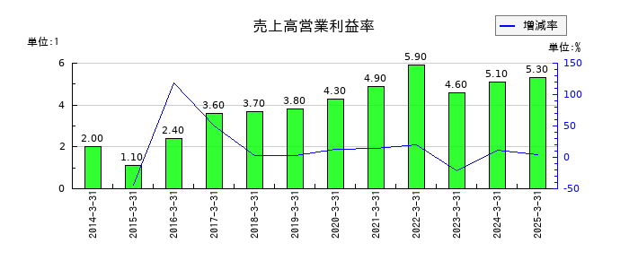 森永乳業の売上高営業利益率の推移