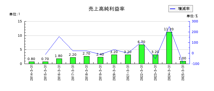 森永乳業の売上高純利益率の推移