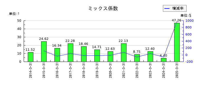 森永乳業のミックス係数の推移