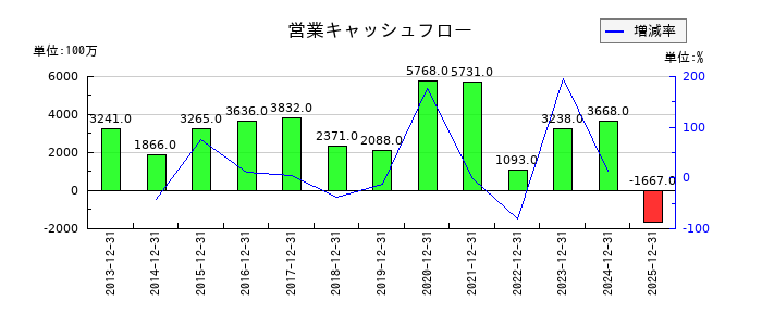 六甲バターの営業キャッシュフロー推移