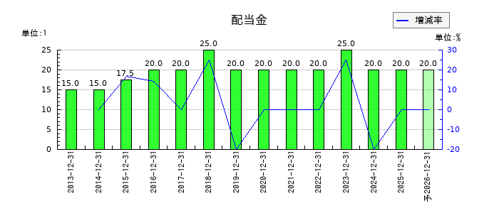 六甲バターの年間配当金推移