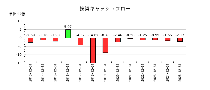 六甲バターの投資キャッシュフロー推移