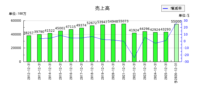 六甲バターの通期の売上高推移