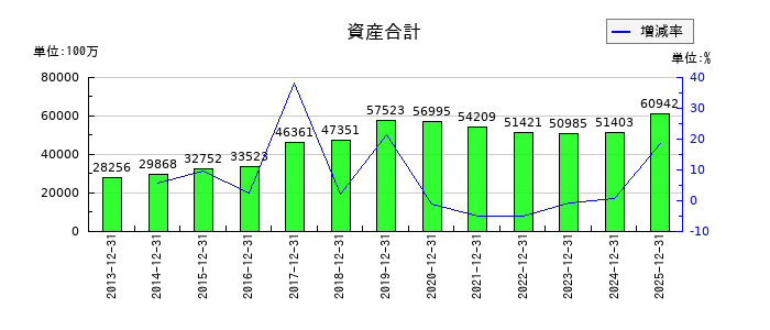 六甲バターの資産合計の推移